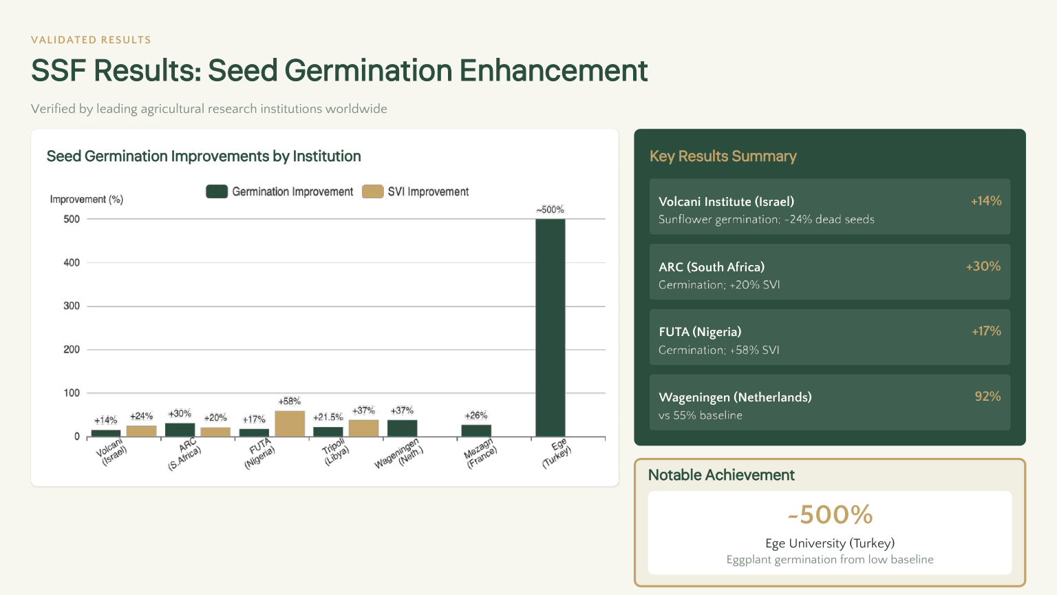 SSF Seed Germination Enhancement — verified by leading agricultural research institutions